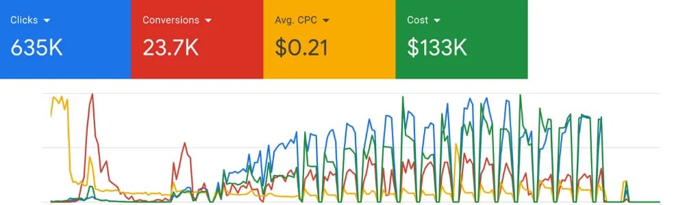 All Auto Part Store Google Ads dashboard — over $1M managed at a $0.21 average CPC across ~4.77M clicks