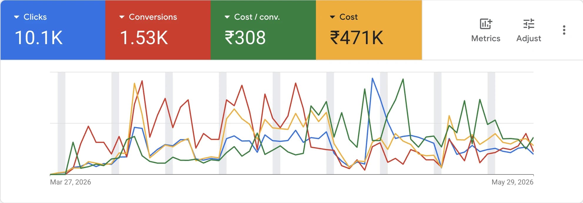 Guduchi Ayurveda Google Ads dashboard — 10.1K clicks, 1.53K conversions, ₹308 cost per conversion and ₹471K spend