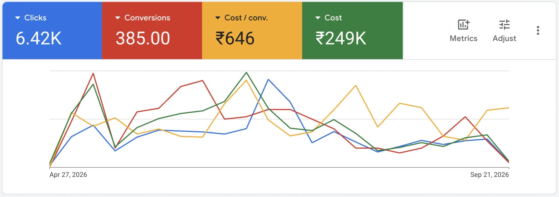 Prarambh Smart City — live Google Ads dashboard