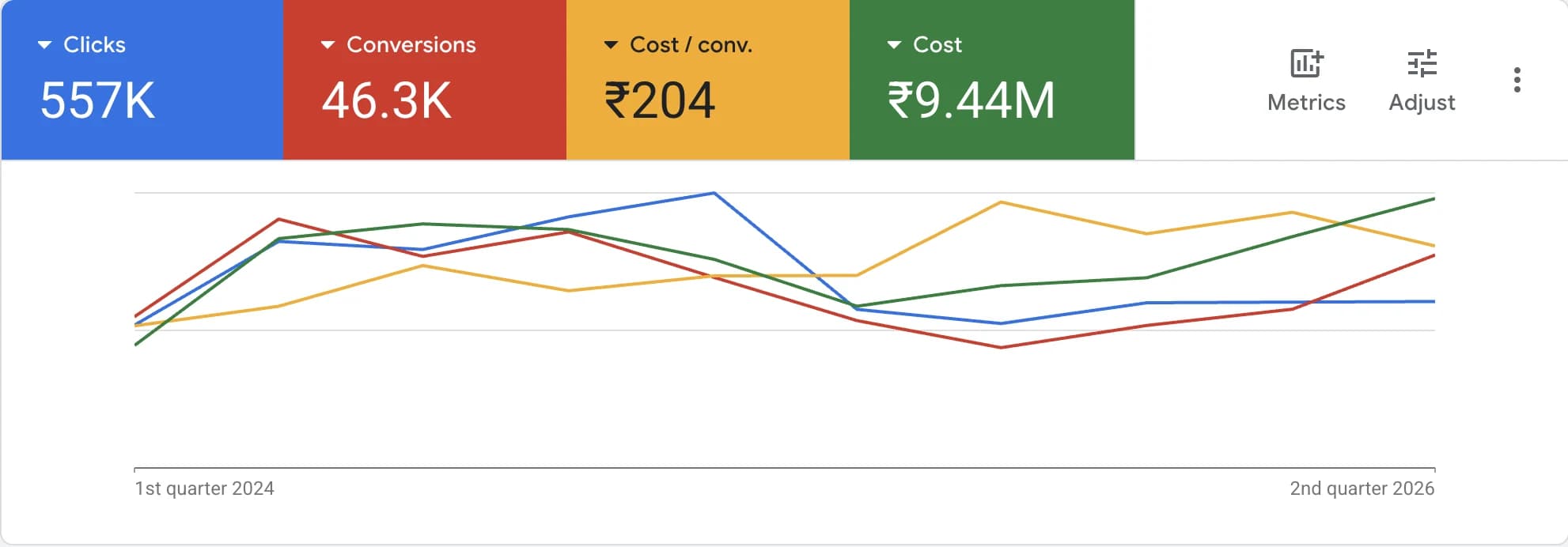 PTW Holidays Google Ads dashboard — 557K clicks, 46.3K conversions, ₹204 cost per conversion and ₹9.44M spend
