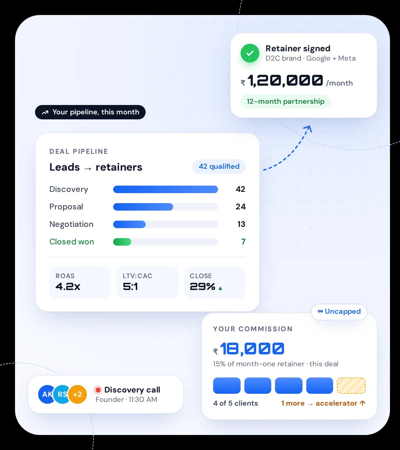 Deal pipeline dashboard showing leads converting to retainers — 42 discovery calls, 7 closed won, a ₹1,20,000/month retainer signed, and ₹18,000 commission earned on the deal