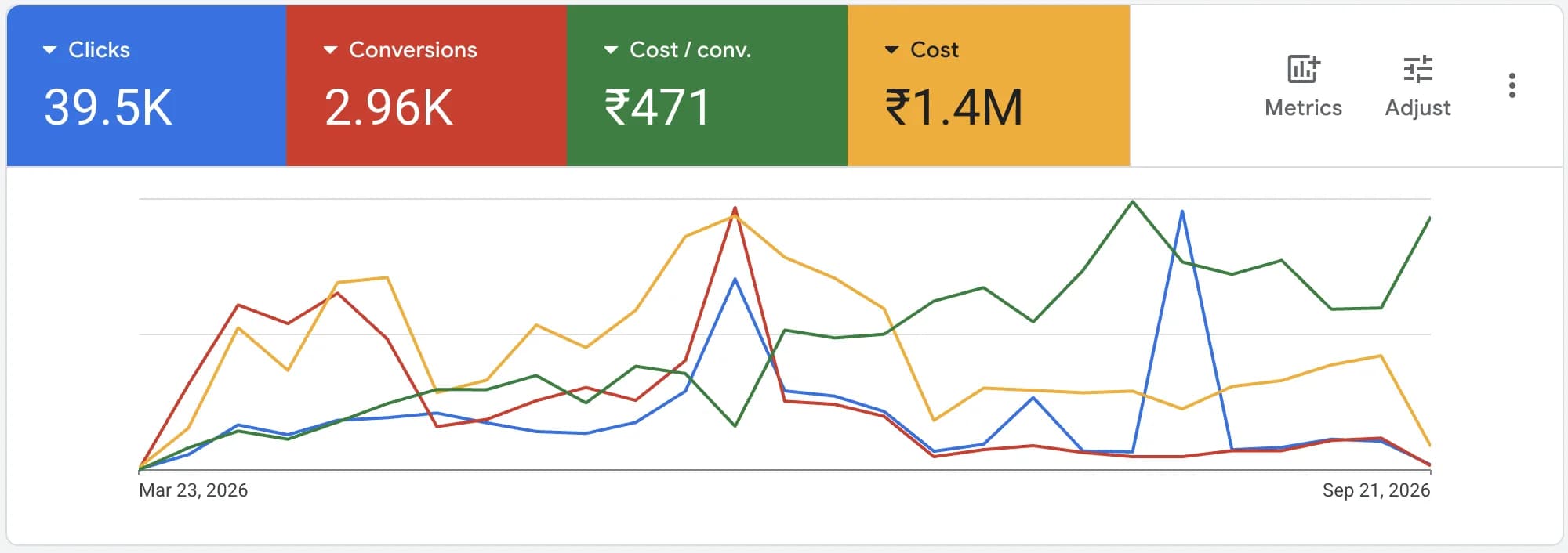 Guduchi Ayurveda Google Ads dashboard — 39.5K clicks, 2.96K conversions, ₹471 cost per conversion and ₹1.4M spend