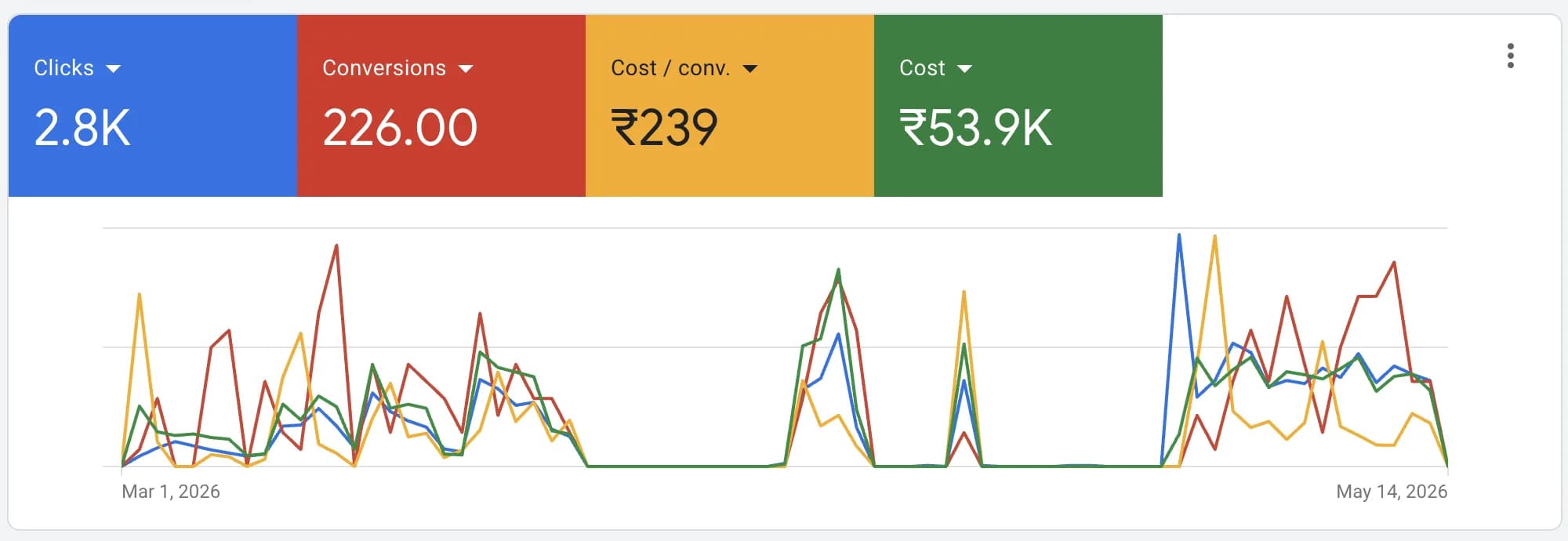 The Ushmaya Google Ads dashboard — 2.8K clicks, 226 conversions, ₹239 cost per conversion and ₹53.9K spend